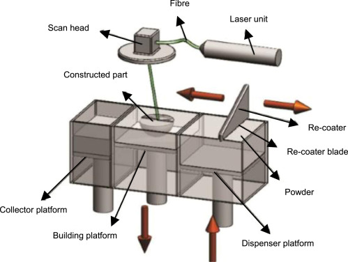 metal 3d printing scheme DMLS