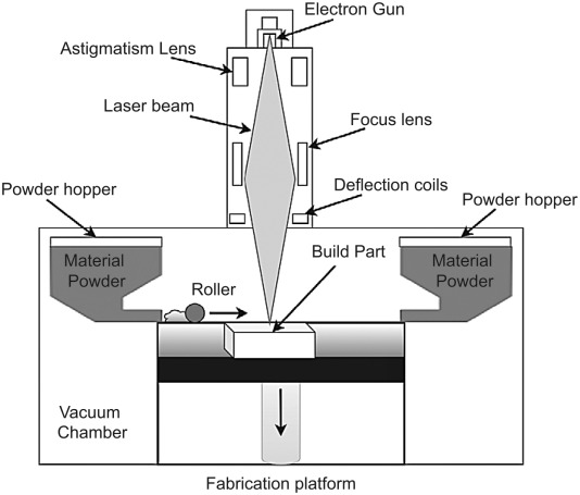 metal 3d printing scheme EBM