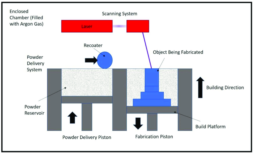 metal 3d printing scheme SLM