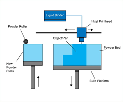 metal 3d printing scheme Binder Jetting